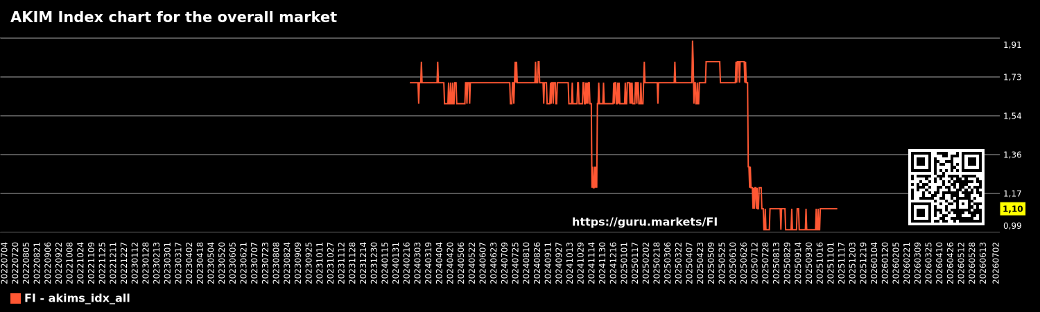 AKIM Index chart for the overall market